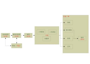 上海郵政速遞綜合服務平台係統用戶手冊